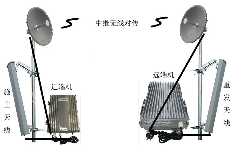 东城街道智能无线拉远移频中继直放站近端机远端机